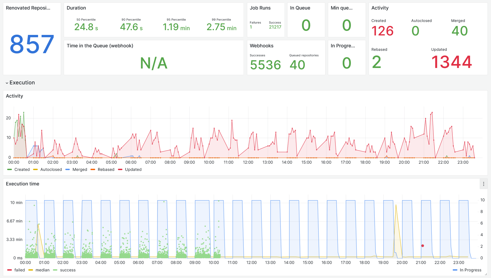 Swissquote scheduler dashboard